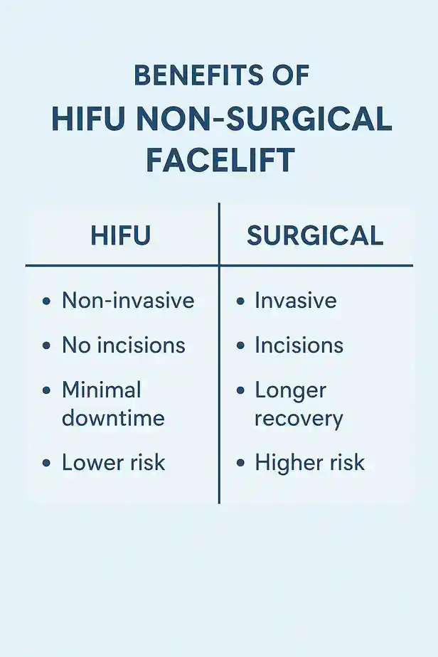 benefits of HIFU Ashfordcompared to surgery.